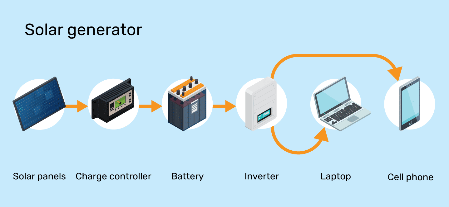 Factors To Consider When Choosing A Solar Generator