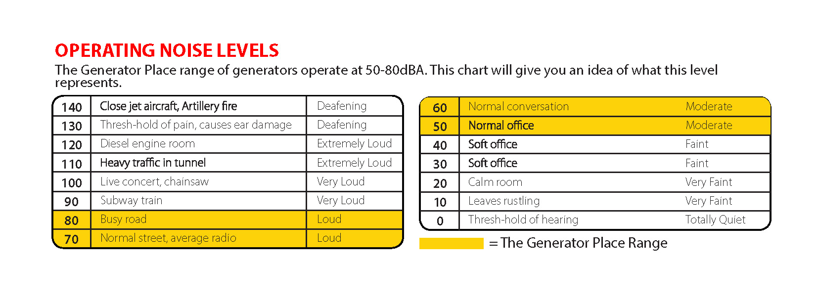 How Are Generator Decibel Ratings Measured? 