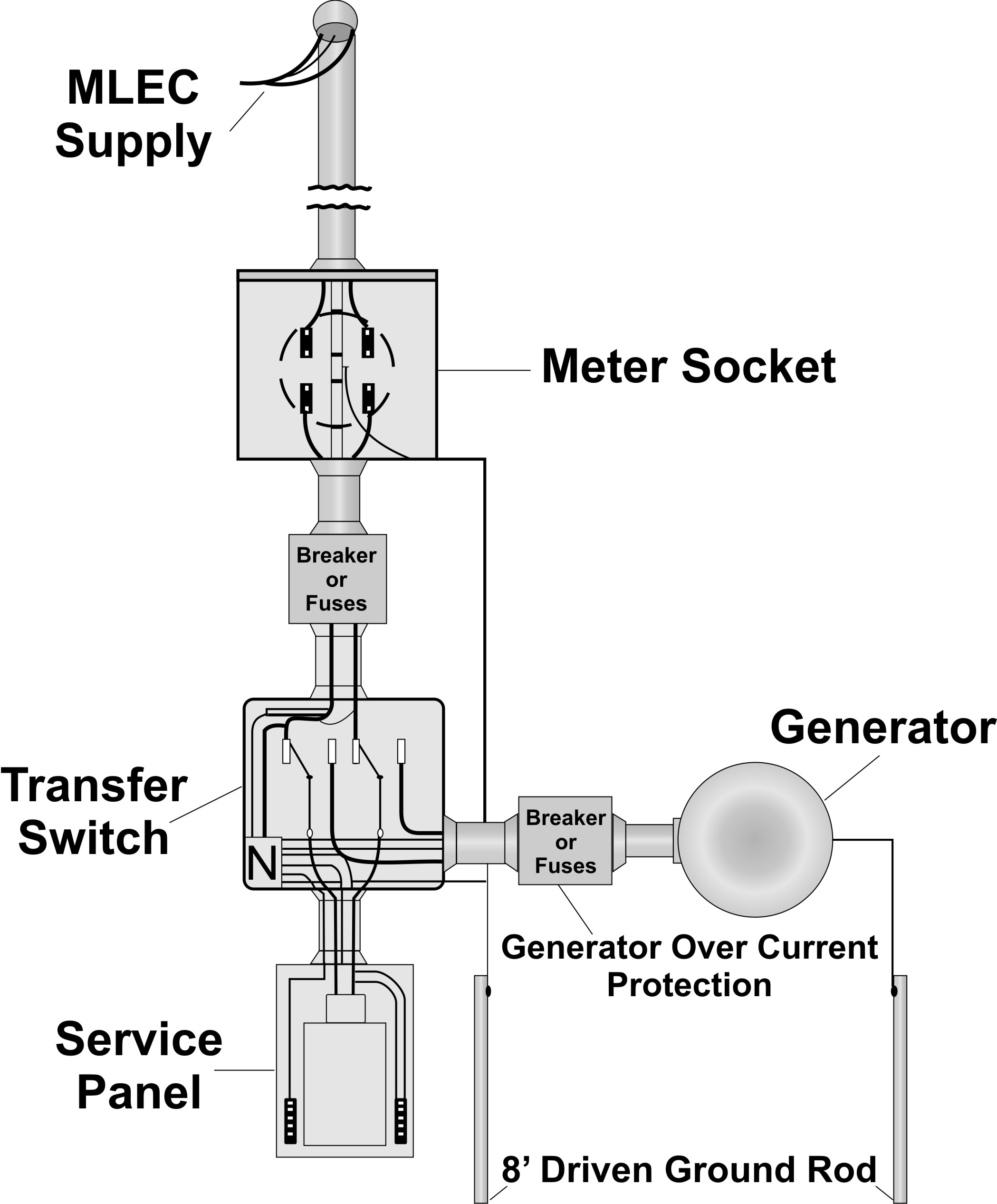 Installation Of A 240 Generator